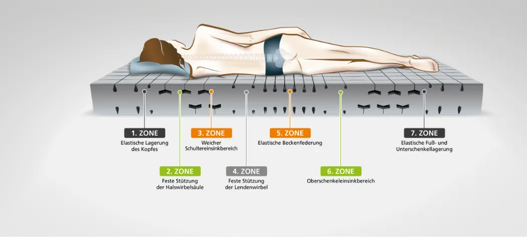Ratgeber: Welche Matratze bei Rückenschmerzen Ratgeber: Welche Matratze bei Rückenschmerzen